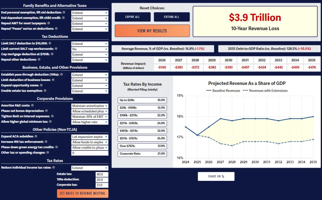 TCJA Extension Could Add $4 to $5 Trillion to Deficits-2024-06-13